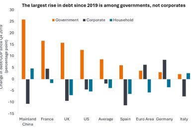 A column chart in three colours showing the change in debt as a percentage of GDP since 2019. Orange represents governments, grey represents corporates and blue represents households. The vertical axis is the percentage point change in debt as a percentage of GDP. The horizontal axis represents different countries or regions. In general, the rise in debt has been greatest for governments. Going along the horizontal axis, the first country is mainland China where the figures are a 25% rise in debt as a percentage of GDP for the government, 10.7% fall for corporates and a 4.6% rise for households. The UK the figures are a 15.8% rise in debt for the government, a 4.5% fall for corporates and a 7.0% fall for households. For the US the figures are a 12.6% rise in debt for the government, a 4.5% fall for corporates and a 5.3% fall for households. In the euro area, the figures are a 3.7% rise for government debt, a 6.2% rise for corporates and a 5.8% fall for households. On average there has been a 9% rise in debt for governments, a 2% fall for corporates and a 4% fall for households.
