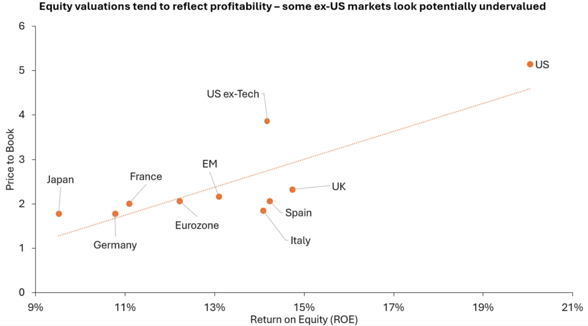 Chart to Watch: ROE, reform and re‑rating – A turning point for international markets?