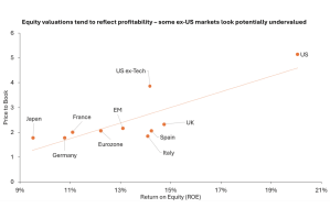 Chart to Watch: ROE, reform and re‑rating – A turning point for international markets?