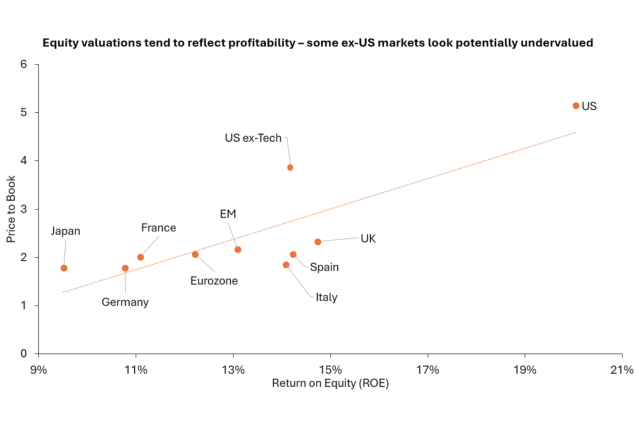Chart to Watch: ROE, reform and re‑rating – A turning point for international markets?