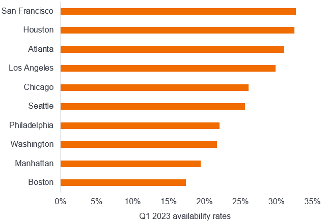 Office availability rates have more than doubled in many US downturns