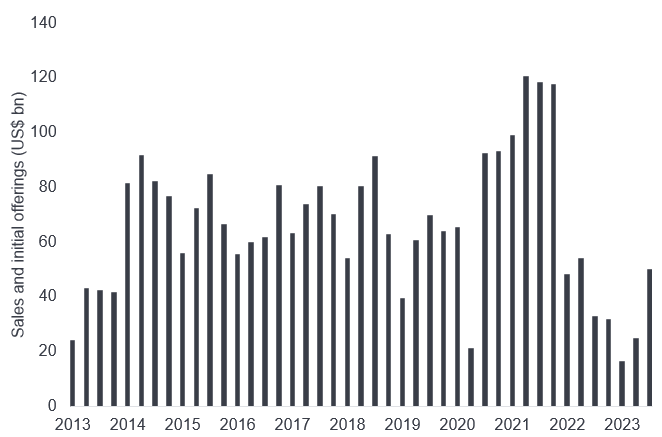 Despite coming off a decade-low, asset sales by private equity firms remain feeble