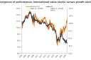 Chart to Watch: Under the radar – international value outperforming growth Chart to Watch: Under the radar – international value outperforming growth