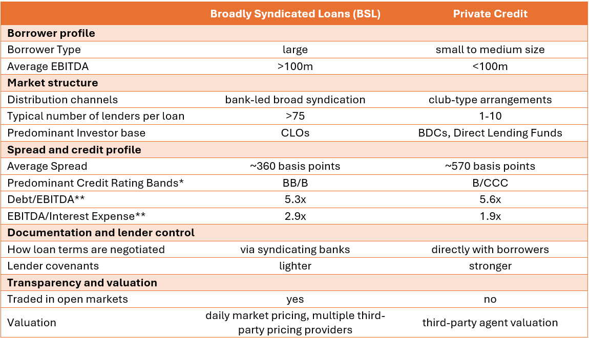 Table summarising key differences between broadly syndicated loans and private credit, showing that BSLs typically involve larger borrowers, wider syndication, lower spreads and public market pricing, while private credit targets smaller borrowers, fewer lenders, higher spreads, stronger covenants and private valuations.