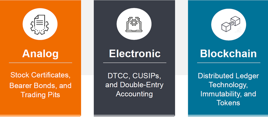 Three-column infographic illustrating the evolution of financial market infrastructure from analog to blockchain-based systems. The left orange panel, labeled “Analog,” features an icon of a paper certificate and lists stock certificates, bearer bonds, and trading pits. The centre dark grey panel, labeled “Electronic,” shows a computer and gear icon and references DTCC, CUSIPs, and double-entry accounting. The right blue panel, labeled “Blockchain,” displays interconnected cubes and highlights distributed ledger technology, immutability, and tokens. The graphic presents a progression from paper-based to electronic and blockchain-enabled record-keeping and asset ownership.