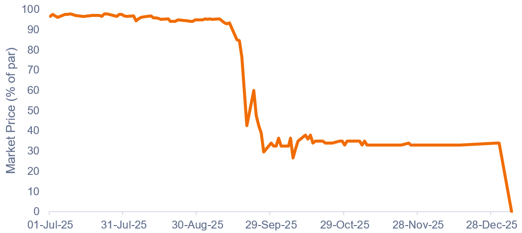 Line chart showing the market price (% of par) for First Brands Group from July to December 2025, remaining near par through the summer before falling sharply in late September, stabilising around the low‑30% range, and then dropping further toward the end of December.