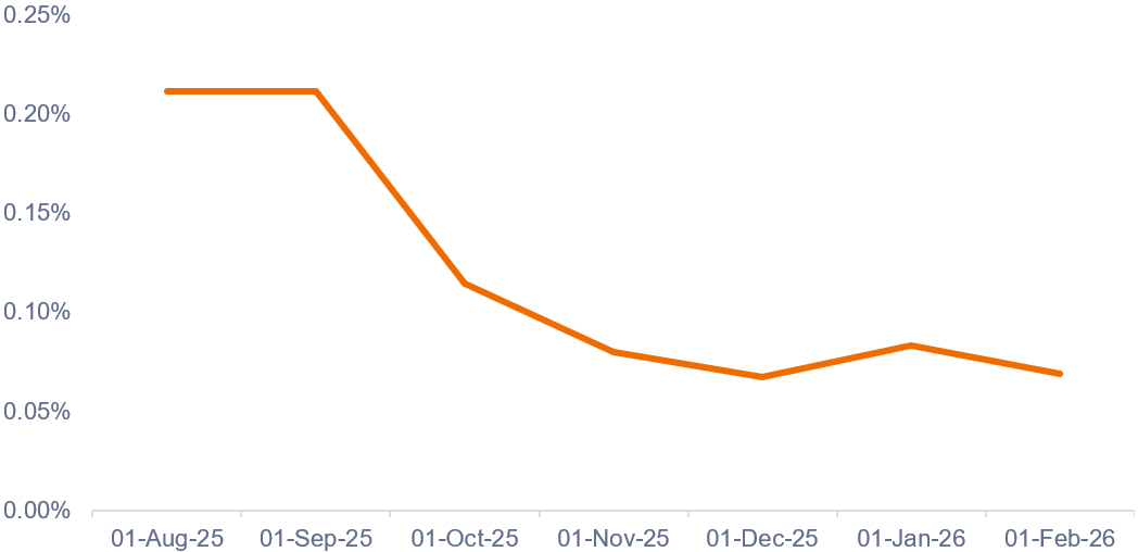 Line chart showing average exposure to First Brands across European CLOs from August 2025 to February 2026, declining sharply from just over 0.20% in late summer to around 0.10% by October, then easing further to the 0.06–0.08% range through early 2026 with a small uptick in January.