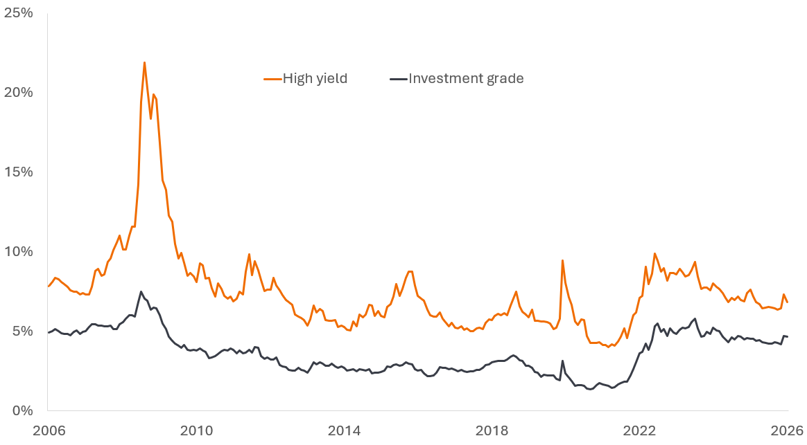 Line chart showing high yield and investment grade bond yields from 2006 to 2026. High yield is consistently higher and more volatile, peaking above 20% around 2009, while investment grade peaks near 7% and remains relatively stable, both rising again around 2022.