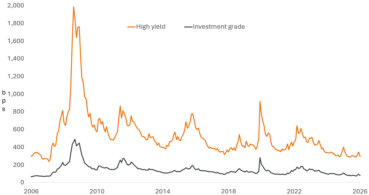 Line chart showing high yield and investment grade credit spreads from 2006 to 2026. High yield spreads are significantly wider and more volatile, spiking نزدیک 2,000 bps in 2009, while investment grade peaks around 450 bps, with both widening again notably in 2020 and 2022.
