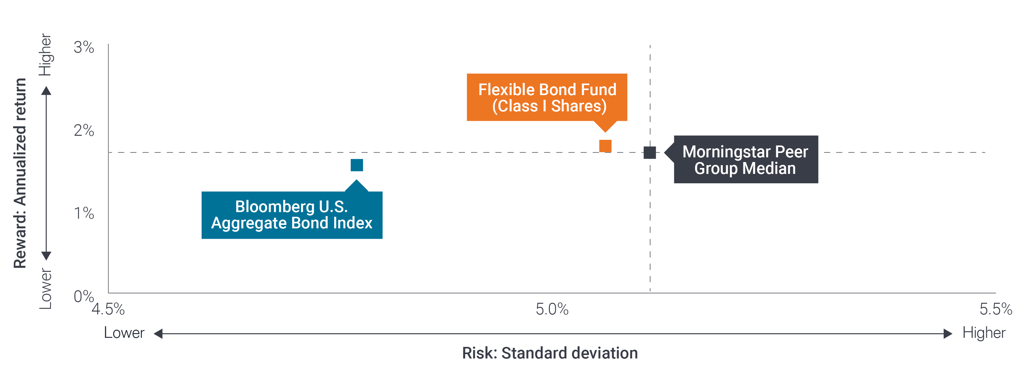 Flexible Bond Fund | Competitive risk-adjusted returns Chart Q1 2024