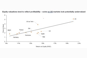 Chart to Watch: ROE, reform and re‑rating – A turning point for international markets?