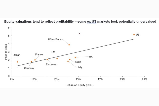 Chart to Watch: ROE, reform and re‑rating – A turning point for international markets?