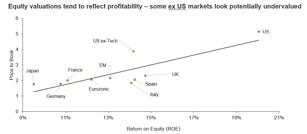 Chart to Watch: ROE, reform and re‑rating – A turning point for international markets?