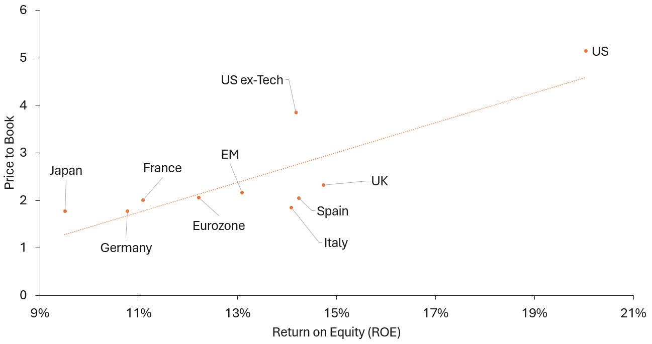 Scatter plot showing the relationship between Return on Equity (ROE) on the x-axis and Price-to-Book ratio on the y-axis across major equity markets. A dotted upward-sloping trend line indicates a positive relationship between profitability and valuation. The US has the highest ROE (about 20%) and highest Price-to-Book ratio (about 5.1x). US ex-Tech has lower ROE (about 14%) but a relatively high valuation (about 3.8x). The UK, Spain, Italy, Emerging Markets (EM), Eurozone, France, Germany, and Japan cluster between 9% and 15% ROE and 1.7x to 2.4x Price-to-Book. Japan has the lowest ROE (about 9.5%) and one of the lowest valuations (about 1.8x). Overall, markets with higher ROE tend to trade at higher Price-to-Book multiples.