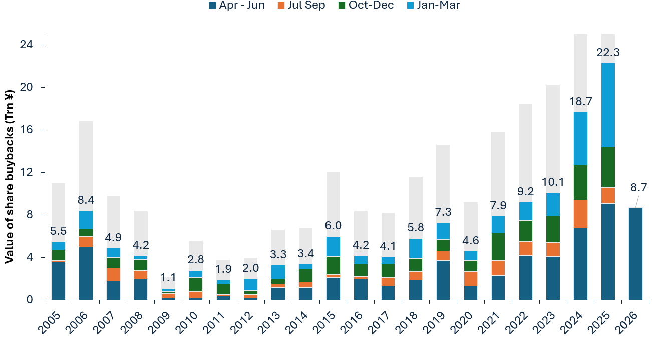 Stacked bar chart showing annual value of Japanese share buybacks (trillion yen) from 2005 to 2026. Bars are divided into quarterly contributions: Apr-Jun, Jul-Sep, Oct-Dec, and Jan-Mar. Grey background columns indicate full-year totals, while colored segments show buybacks completed during the year. Buybacks were relatively high in 2005-2008, fell sharply during 2009-2012, and then recovered steadily. Activity accelerated after 2018, reaching record levels in 2024 and 2025. The chart shows ¥18.7 trillion of buybacks in 2024 and a record ¥22.3 trillion in 2025. For 2026, buybacks announced so far total ¥8.7 trillion. The overall trend highlights a substantial rise in share repurchases by Japanese companies over the past decade, with recent years far exceeding levels seen before 2020.