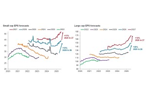 Chart to Watch: Will stronger global small cap earnings forecasts be the catalyst for a valuation reset?