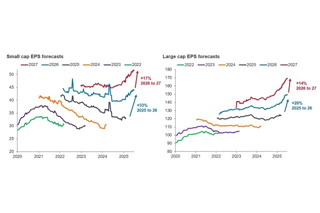 Chart to Watch: Will stronger global small cap earnings forecasts be the catalyst for a valuation reset?