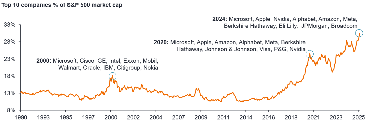 Graph: US stock market concentration hit record high in 2024