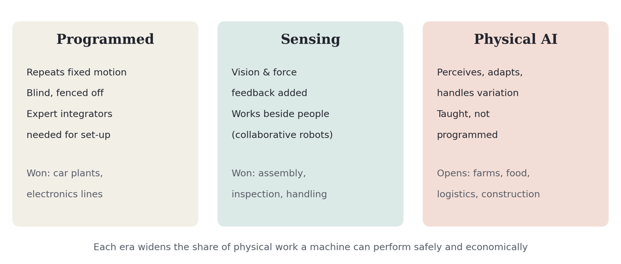 Three-column comparison showing the progression from “Programmed” robots to “Sensing” robots and then “Physical AI”, describing increasing adaptability and wider application areas for automation.