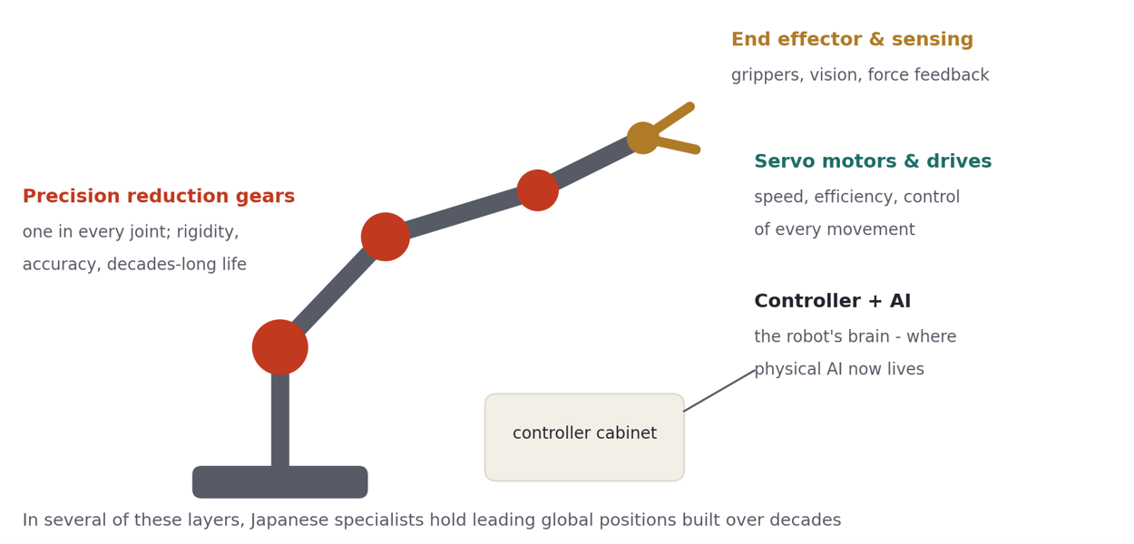 Diagram of a robotic arm highlighting key components: “Precision reduction gears”, “Servo motors & drives”, “End effector & sensing”, and “Controller + AI”, showing where different technologies contribute to robot performance.