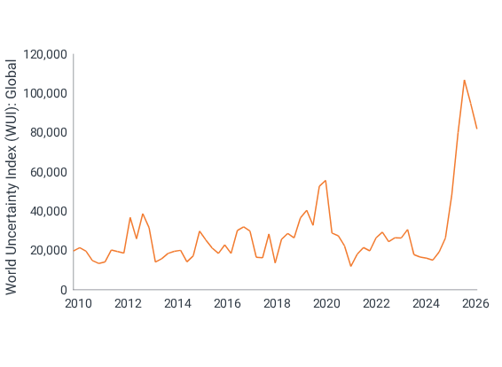A line chart that shows the World Uncertainty Index. It fluctuates throughout the period (typically between 20,000 to 40,000 but trends higher over time. Several spikes appear during major global events, with the largest surge occurring around 2025 where it exceeds 100,000 before remaining elevated in 2026. Compared with earlier years, uncertainty is both higher and more persistent, suggesting a less predictable environment for investors and policymakers.
