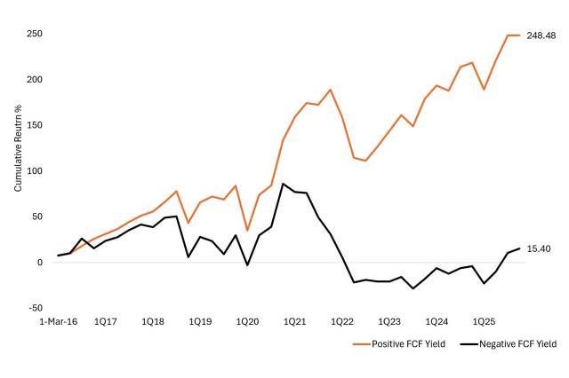 Chart to Watch: Can cash-flow-positive companies bounce back after 2025?