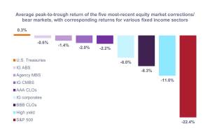 Chart to Watch: U.S. securitized fixed income’s performance through recent market corrections
