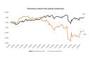 Chart to Watch: Los valores defensivos han superado a los cíclicos