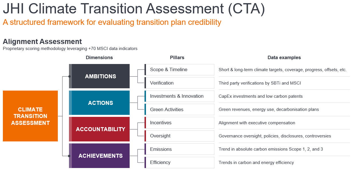 Climate Transition Assessment (CTA) framework showing how transition plan credibility is evaluated across four dimensions: Ambitions, Actions, Accountability and Achievements. Each dimension is linked to assessment pillars including Scope & Timeline, Verification, Investments & Innovation, Green Activities, Incentives, Oversight, Emissions and Efficiency. A third column provides example data used in scoring, such as climate targets, SBTi verification, capex investment, green revenues, executive compensation alignment, governance oversight, absolute emissions trends and carbon efficiency trends.