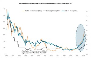 Chart to Watch: Japan’s rate reset creates opportunities in financials