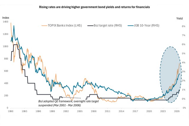 Chart to Watch: Japan’s rate reset creates opportunities in financials