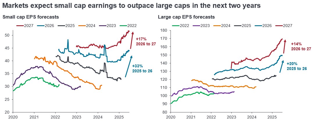 Chart to Watch: Will stronger global small cap earnings forecasts be the catalyst for a valuation reset?