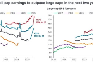 Chart to Watch: Will stronger global small cap earnings forecasts be the catalyst for a valuation reset?
