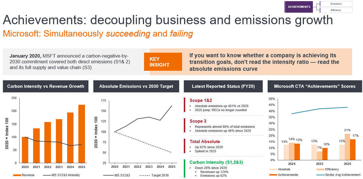 Slide explaining Microsoft’s climate transition “Achievements” assessment, highlighting that revenue growth has outpaced emissions intensity growth, while absolute emissions have increased since 2020. A key message states: “If you want to know whether a company is achieving its transition goals, don't read the intensity ratio — read the absolute emissions curve.”