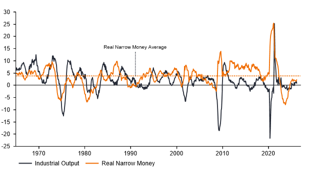 Line chart comparing real narrow money and industrial output over time, showing cyclical movements with periods where changes in money supply lead rises and falls in industrial output.