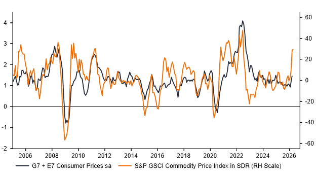 Line chart comparing G7 plus emerging market consumer prices with the S&P GSCI commodity price index over time, showing both series fluctuating around a zero baseline with notable spikes and downturns.