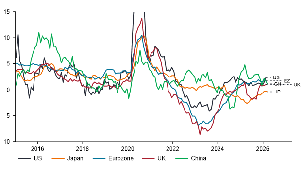 Multi‑line chart showing economic indicators for the US, Japan, the eurozone, the UK and China over time, with each series fluctuating above and below a zero baseline.