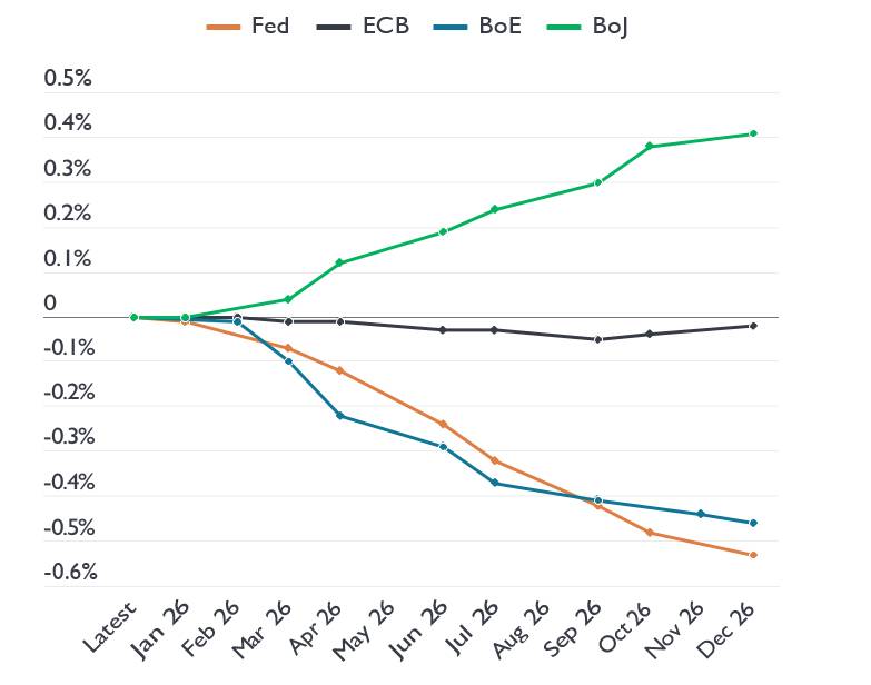 Line chart showing market implied changes in interest rates during 2026 for the US Federal Reserve, European Central Bank, Bank of England, and Bank of Japan. The Federal Reserve and Bank of England are expected to cut rates, while the ECB and Bank of Japan show relatively stable or less accommodative paths.