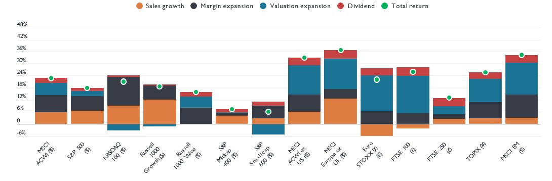 Stacked bar chart showing 2025 equity market returns by index, broken down into sales growth, margin expansion, valuation expansion, dividends, and total return. US growth oriented indices show stronger contributions from sales and margins, while non US and value markets reflect larger valuation expansion effects.