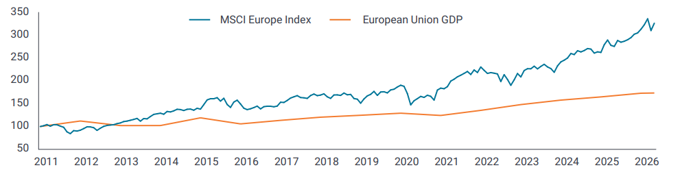 A line chart with two lines, one in blue showing the value of the MSCI Europe Index and the other in orange showing the size of the European Union economy as represented by gross domestic product between 2001 and 2026. Both measures start at an index of 100 but stock market returns trend steadily higher, with particularly strong gains after 2020. By 2026, equity performance is roughly double the level of economic growth.