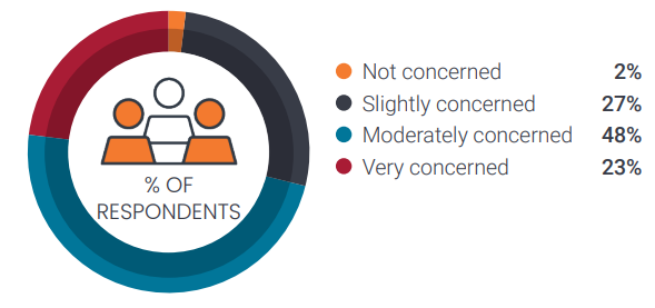 A doughnut chart reflecting the level of concern respondents feel towards geopolitical risk. 23% are very concerned and 48% are moderately concerned. 27% are slightly concerned, while only 2% report no concern. Overall, three-quarters of respondents express at least a moderate level of concern about geopolitical events affecting investments.