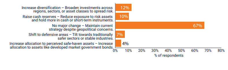 A bar chart with orange bars representing how investors might adjust their investment portfolio in response to rising political uncertainty. Most investors would not make major changes to their portfolios during periods of geopolitical uncertainty. Sixty-seven percent would maintain their current strategy. Smaller groups would increase diversification (12%), raise cash holdings (10%), shift to defensive sectors (7%) or increase allocations to perceived safe-haven assets such as government bonds (4%).
