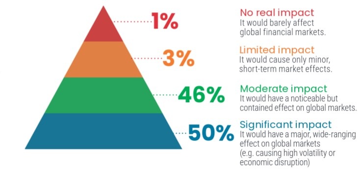 A pyramid chart representing respondents’ views on whether an escalation in the Middle East conflict would affect global financial markets. A wide blue base at the bottom reflects half of respondents believing a wider Middle East conflict would have a significant impact on global financial markets. A smaller green band represents the 46% who expect a moderate but contained effect. A smaller orange band reflects the 3% who expect limited impact and the smallest red band at the top of the pyramid corresponds with the 1% who expect no meaningful effect. Most investors therefore anticipate noticeable market disruption if tensions worsen.