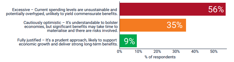 A bar chart with coloured bars reflecting respondents’ views on elevated government spending. More than half of respondents, 56%, represented by a red bar, believe current government spending levels are excessive and potentially unsustainable. Thirty-five percent are cautiously optimistic, represented by an orange bar, while only 9%, represented by a green bar, think increased borrowing and spending are fully justified to support growth. The chart shows a clear majority expressing concern about the long-term sustainability of public spending.