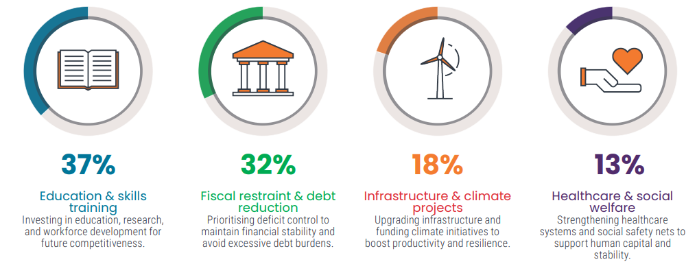 A range of icons representing respondents’ views on what was the most important type of government spending. The first icon is an image of a book reflecting the 37% who felt education and skills training is the most important government spending. An icon of a solid building with three columns reflects the 32% who felt that it was more important for a government to demonstrate fiscal restraint and keep debt under control. A wind turbine icon represents the 18% who felt investment in infrastructure and climate projects was the most important. Finally, an icon of a hand holding a heart represented the 13% who felt that spending on healthcare and social welfare is the most important.