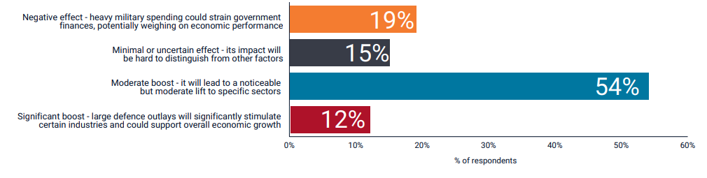 A bar chart in four colours representing respondents’ views on the effect of defence expenditure on economic growth and financial markets. Nineteen percent believe it will have a negative effect, represented by an orange bar, and 15% expect little or uncertain impact, represented by a grey bar. Most respondents expect higher defence spending to provide a moderate economic benefit, chosen by 54%, and represented by a blue bar, while 12% foresee a significant boost, represented by a red bar. Overall, respondents are more positive than negative about the economic effects of increased defence expenditure.