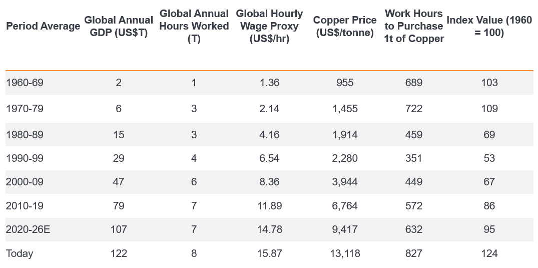 Table comparing global GDP, annual hours worked, hourly wage proxy, copper price, work hours required to purchase one tonne of copper, and an index with 1960 = 100. The index is 103 in 1960–69, 109 in 1970–79, 69 in 1980–89, 53 in 1990–99, 67 in 2000–09, 86 in 2010–19, 95 in 2020–26E, and 124 today. Corresponding work hours to purchase one tonne of copper are 689, 722, 459, 351, 449, 572, 632 and 827.