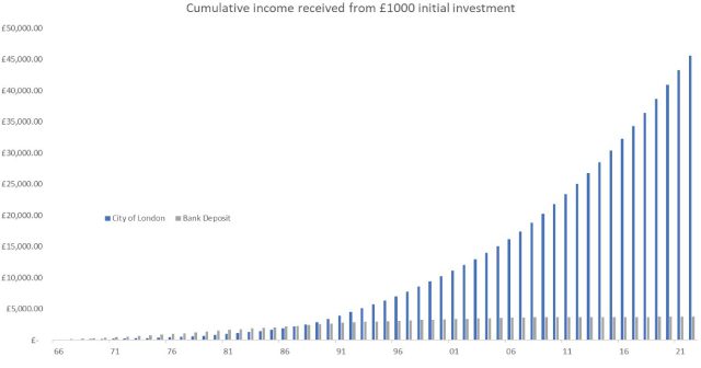 Cumulative Income received from  £1,000 initial investment 