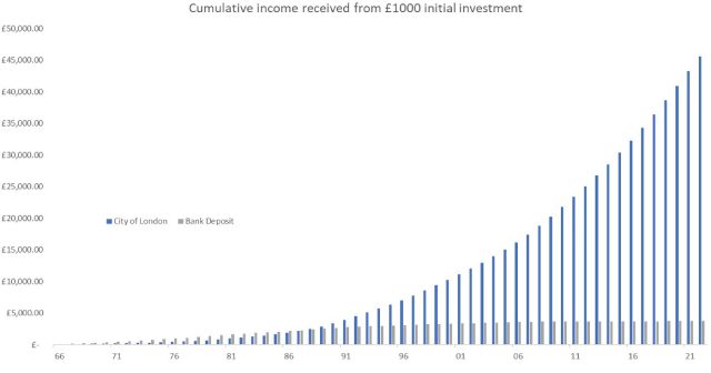 Cumulative Income received from £1,000 initial investment 