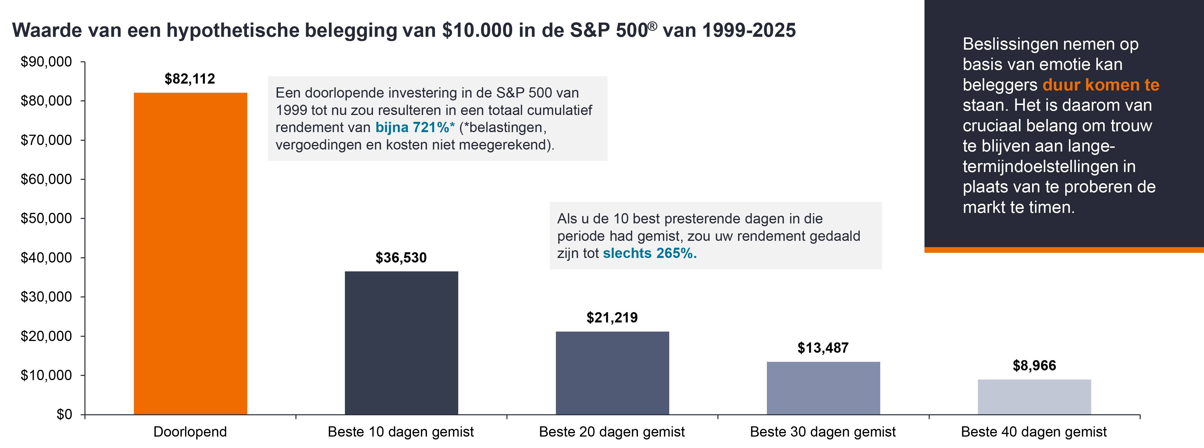 waarde van hypothetische 10k in de S&P